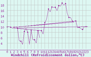 Courbe du refroidissement olien pour Burgos (Esp)
