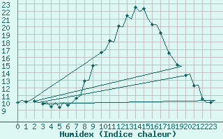 Courbe de l'humidex pour Pamplona (Esp)