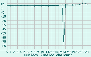 Courbe de l'humidex pour Euro Platform