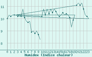 Courbe de l'humidex pour Platform P11-b Sea