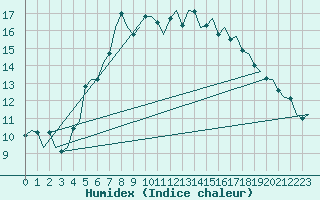 Courbe de l'humidex pour Bronnoysund / Bronnoy