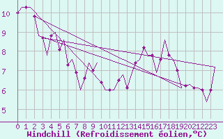 Courbe du refroidissement olien pour Woensdrecht