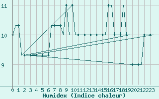 Courbe de l'humidex pour Snorre A Oilp