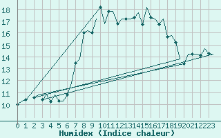 Courbe de l'humidex pour Treviso / S. Angelo