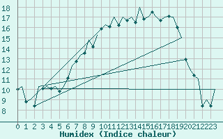 Courbe de l'humidex pour Duesseldorf