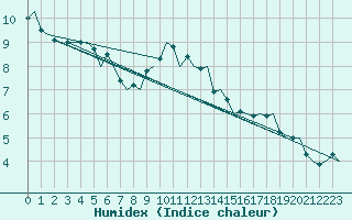 Courbe de l'humidex pour Stuttgart-Echterdingen