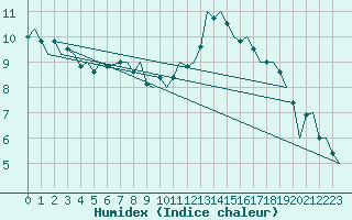 Courbe de l'humidex pour Schaffen (Be)