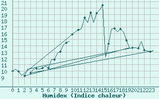 Courbe de l'humidex pour Madrid / Barajas (Esp)