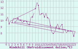 Courbe du refroidissement olien pour Hamburg-Fuhlsbuettel