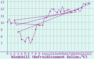 Courbe du refroidissement olien pour Leeuwarden