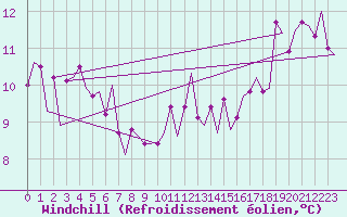 Courbe du refroidissement olien pour Platforme D15-fa-1 Sea