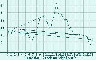 Courbe de l'humidex pour Duesseldorf