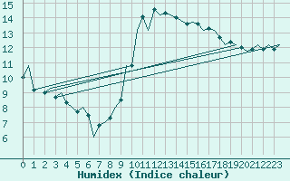 Courbe de l'humidex pour Asturias / Aviles