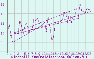 Courbe du refroidissement olien pour San Sebastian (Esp)