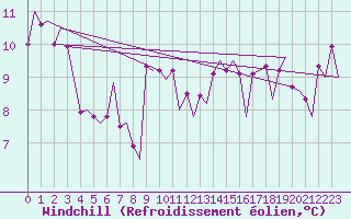 Courbe du refroidissement olien pour Platform Awg-1 Sea