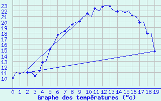 Courbe de tempratures pour Turku