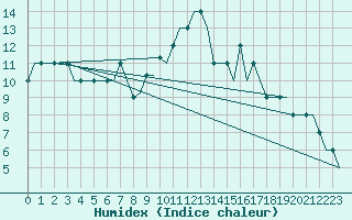 Courbe de l'humidex pour Birmingham / Airport