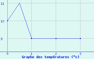 Courbe de tempratures pour Madrid / Getafe