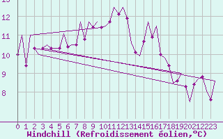 Courbe du refroidissement olien pour Stornoway
