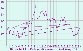Courbe du refroidissement olien pour Jersey (UK)