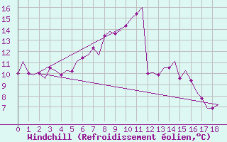 Courbe du refroidissement olien pour Ronneby