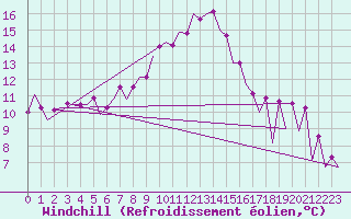 Courbe du refroidissement olien pour Craiova
