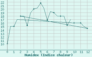 Courbe de l'humidex pour Vladivostok