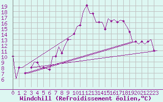 Courbe du refroidissement olien pour Madrid / Cuatro Vientos