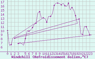 Courbe du refroidissement olien pour Altenstadt