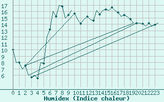 Courbe de l'humidex pour Debrecen