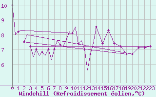 Courbe du refroidissement olien pour Vlissingen