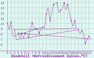 Courbe du refroidissement olien pour San Sebastian (Esp)