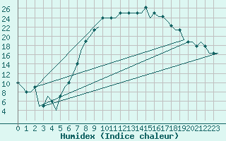 Courbe de l'humidex pour Platov