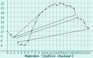 Courbe de l'humidex pour Schaffen (Be)