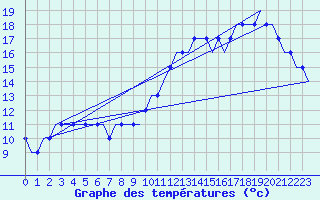 Courbe de tempratures pour Luton Airport