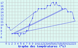 Courbe de tempratures pour Torsby