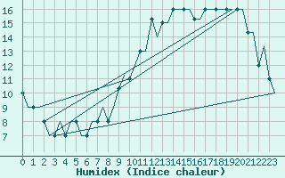 Courbe de l'humidex pour Liverpool Airport