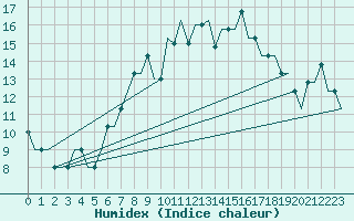 Courbe de l'humidex pour Belfast / Harbour