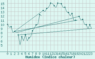 Courbe de l'humidex pour Wroclaw Ii