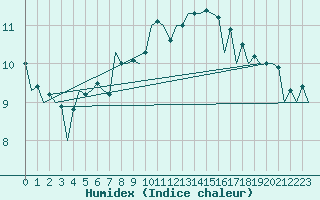 Courbe de l'humidex pour Gyor