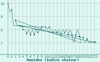 Courbe de l'humidex pour Ostrava / Mosnov