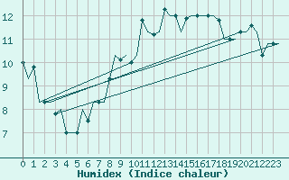 Courbe de l'humidex pour Keflavikurflugvollur