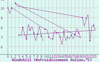 Courbe du refroidissement olien pour Le Goeree