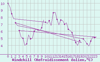 Courbe du refroidissement olien pour Nordholz
