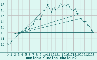 Courbe de l'humidex pour Lulea / Kallax