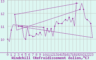 Courbe du refroidissement olien pour Dublin (Ir)
