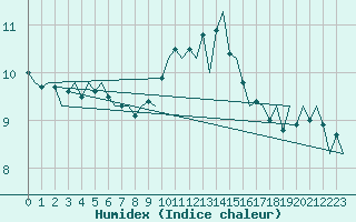 Courbe de l'humidex pour Wattisham