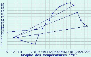 Courbe de tempratures pour Ruffiac (47)