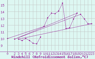 Courbe du refroidissement olien pour Paris Saint-Germain-des-Prs (75)