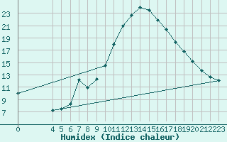 Courbe de l'humidex pour La Comella (And)